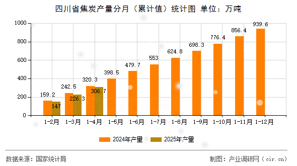 四川省焦炭產(chǎn)量分月（累計值）統(tǒng)計圖