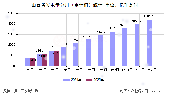 山西省發(fā)電量分月（累計(jì)值）統(tǒng)計(jì)