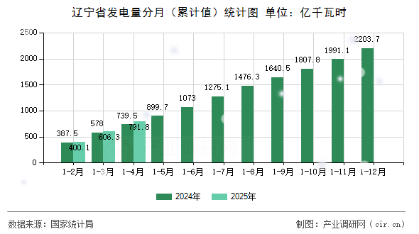 遼寧省發(fā)電量分月（累計(jì)值）統(tǒng)計(jì)圖