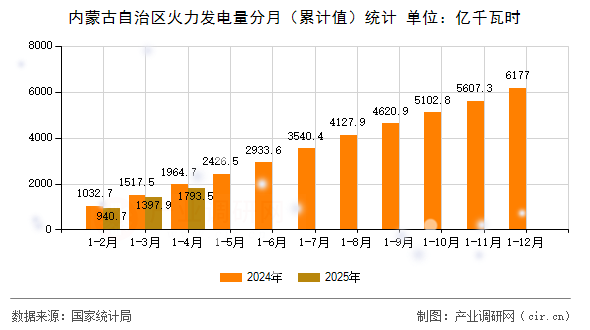 內(nèi)蒙古自治區(qū)火力發(fā)電量分月（累計(jì)值）統(tǒng)計(jì)