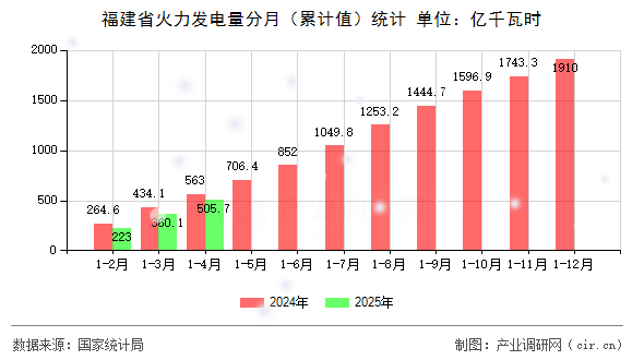 福建省火力發(fā)電量分月（累計值）統(tǒng)計