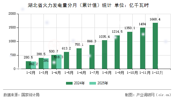 湖北省火力發(fā)電量分月（累計值）統(tǒng)計