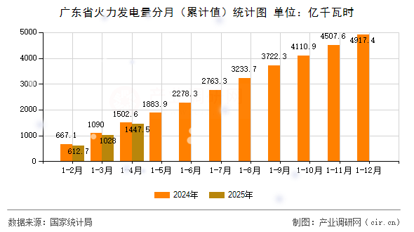 廣東省火力發(fā)電量分月（累計(jì)值）統(tǒng)計(jì)圖
