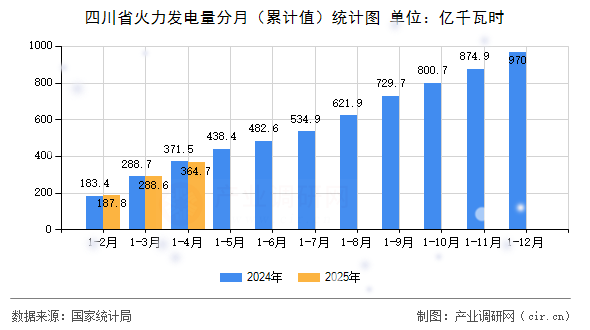 四川省火力發(fā)電量分月（累計(jì)值）統(tǒng)計(jì)圖