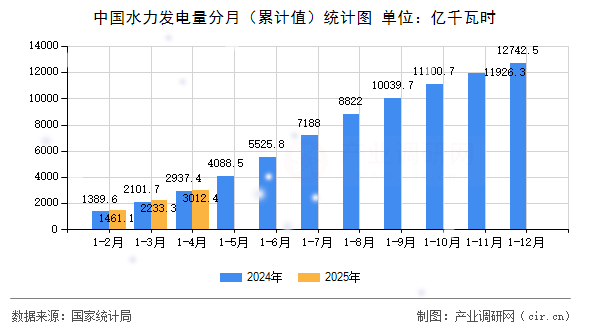 中國水力發(fā)電量分月（累計(jì)值）統(tǒng)計(jì)圖