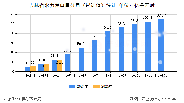 吉林省水力發(fā)電量分月（累計(jì)值）統(tǒng)計(jì)