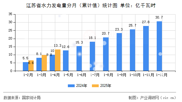 江蘇省水力發(fā)電量分月（累計(jì)值）統(tǒng)計(jì)圖