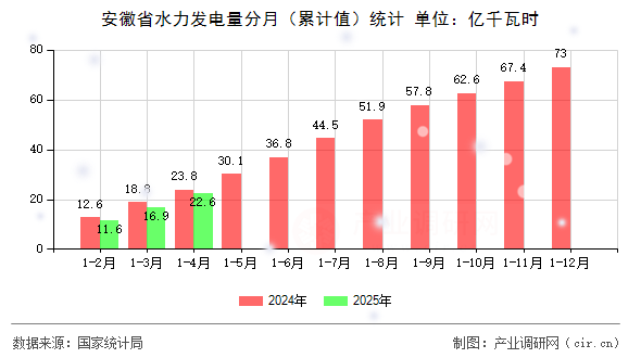 安徽省水力發(fā)電量分月（累計(jì)值）統(tǒng)計(jì)