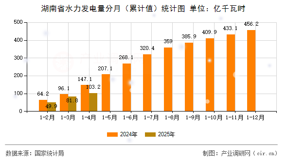 湖南省水力發(fā)電量分月（累計(jì)值）統(tǒng)計(jì)圖