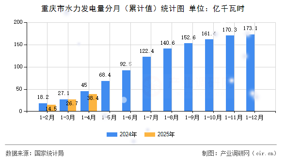 重慶市水力發(fā)電量分月（累計值）統(tǒng)計圖