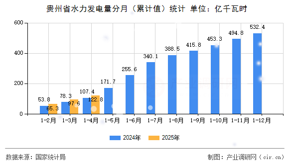 貴州省水力發(fā)電量分月（累計(jì)值）統(tǒng)計(jì)