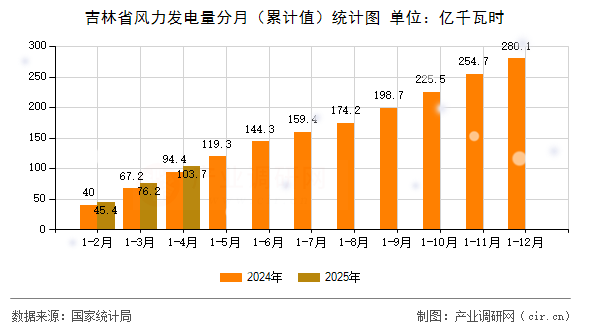 吉林省風(fēng)力發(fā)電量分月（累計值）統(tǒng)計圖