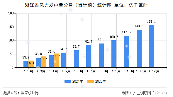 浙江省風力發(fā)電量分月（累計值）統(tǒng)計圖