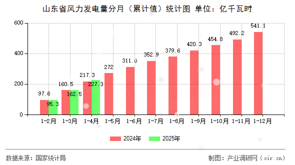 山東省風(fēng)力發(fā)電量分月（累計值）統(tǒng)計圖