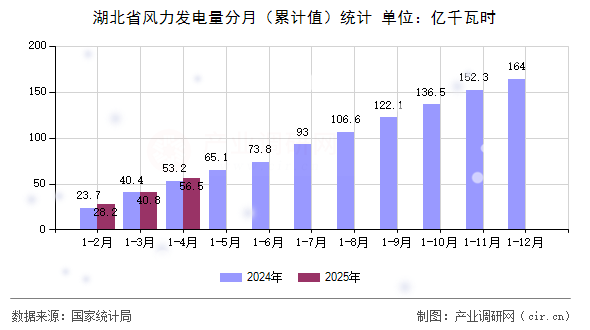 湖北省風力發(fā)電量分月（累計值）統(tǒng)計