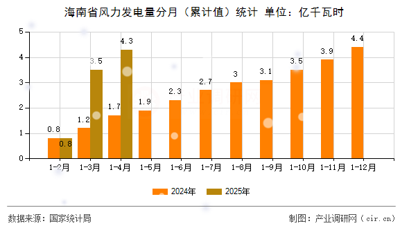 海南省風(fēng)力發(fā)電量分月(累計(jì)值)統(tǒng)計(jì) 海南省風(fēng)力發(fā)電量分月(累計(jì)值)統(tǒng)計(jì)