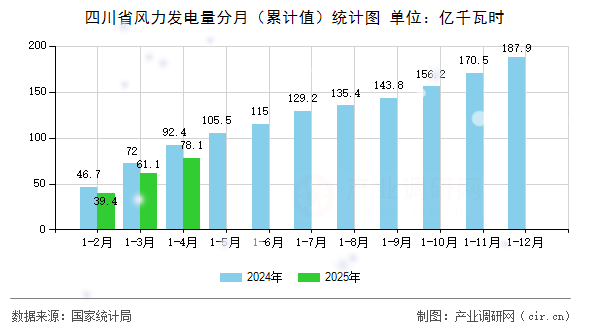 四川省風(fēng)力發(fā)電量分月（累計值）統(tǒng)計圖