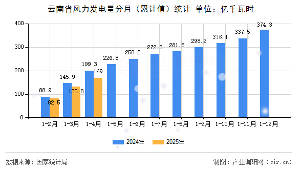 云南省風(fēng)力發(fā)電量分月（累計值）統(tǒng)計
