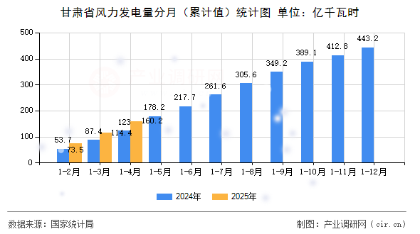 甘肅省風(fēng)力發(fā)電量分月（累計(jì)值）統(tǒng)計(jì)圖