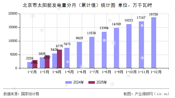 北京市太陽能發(fā)電量分月（累計值）統(tǒng)計圖
