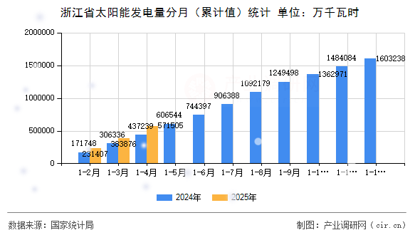 浙江省太陽(yáng)能發(fā)電量分月（累計(jì)值）統(tǒng)計(jì)
