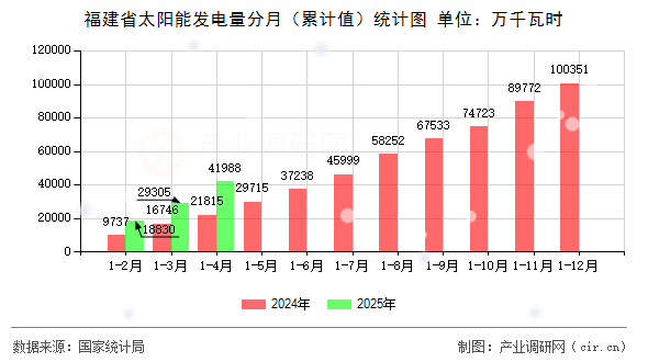 福建省太陽能發(fā)電量分月（累計(jì)值）統(tǒng)計(jì)圖