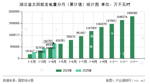 湖北省太陽能發(fā)電量分月（累計值）統(tǒng)計圖
