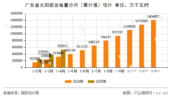 廣東省太陽能發(fā)電量分月（累計(jì)值）統(tǒng)計(jì)