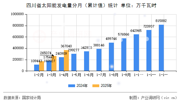 四川省太陽能發(fā)電量分月（累計(jì)值）統(tǒng)計(jì)