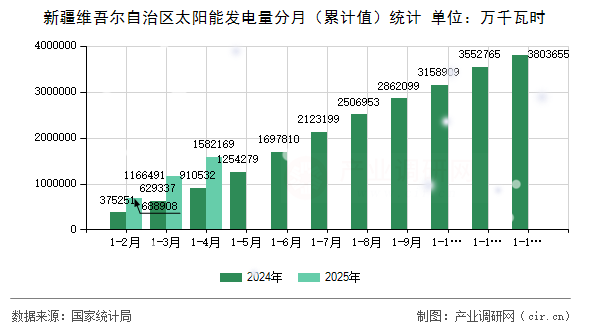 新疆維吾爾自治區(qū)太陽(yáng)能發(fā)電量分月（累計(jì)值）統(tǒng)計(jì)