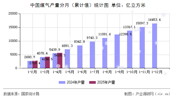 中國煤氣產(chǎn)量分月（累計值）統(tǒng)計圖