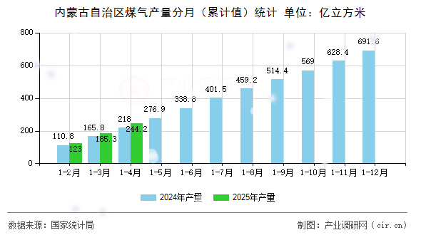 內(nèi)蒙古自治區(qū)煤氣產(chǎn)量分月（累計(jì)值）統(tǒng)計(jì)