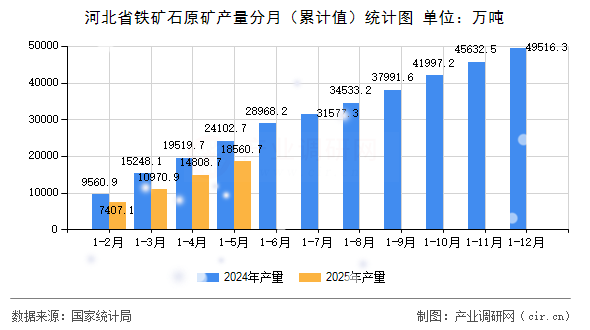 河北省鐵礦石原礦產(chǎn)量分月（累計(jì)值）統(tǒng)計(jì)圖