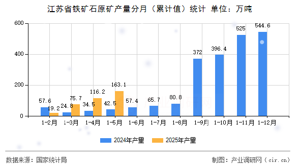 江蘇省鐵礦石原礦產(chǎn)量分月（累計值）統(tǒng)計