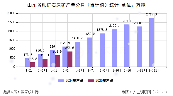 山東省鐵礦石原礦產(chǎn)量分月（累計(jì)值）統(tǒng)計(jì)