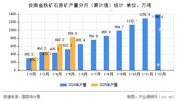云南省鐵礦石原礦產(chǎn)量分月（累計(jì)值）統(tǒng)計(jì)