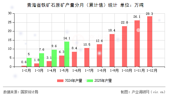青海省鐵礦石原礦產(chǎn)量分月（累計(jì)值）統(tǒng)計(jì)