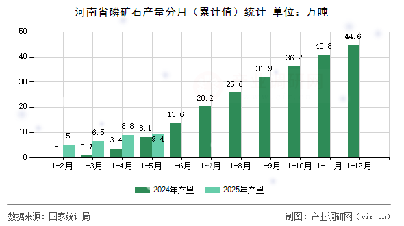 河南省磷礦石產(chǎn)量分月（累計值）統(tǒng)計