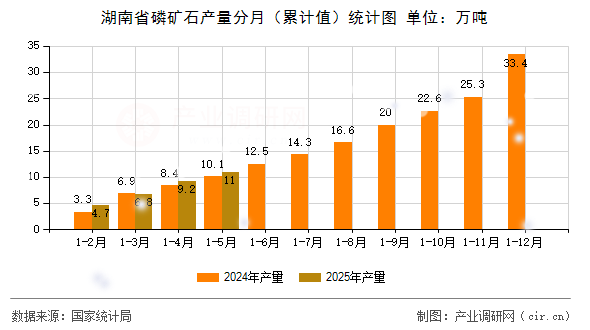 湖南省磷礦石產(chǎn)量分月（累計(jì)值）統(tǒng)計(jì)圖