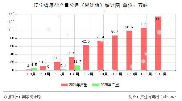 遼寧省原鹽產(chǎn)量分月（累計值）統(tǒng)計圖