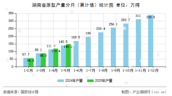 湖南省原鹽產量分月（累計值）統(tǒng)計圖