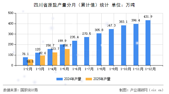 四川省原鹽產(chǎn)量分月（累計值）統(tǒng)計