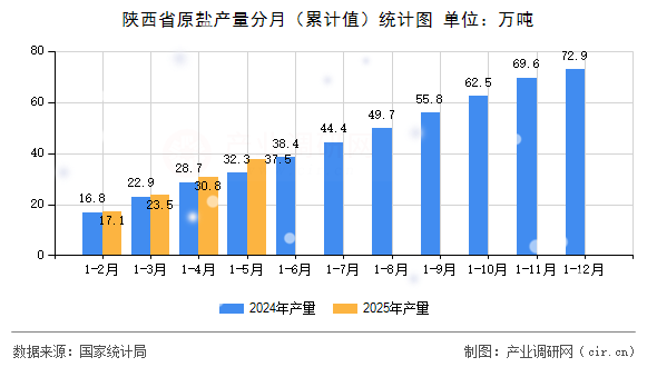陜西省原鹽產(chǎn)量分月（累計(jì)值）統(tǒng)計(jì)圖