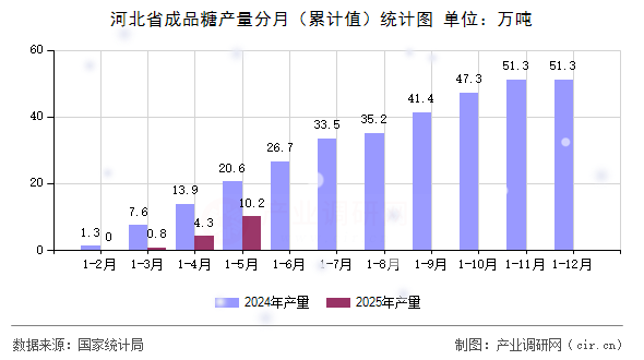 河北省成品糖產(chǎn)量分月（累計值）統(tǒng)計圖
