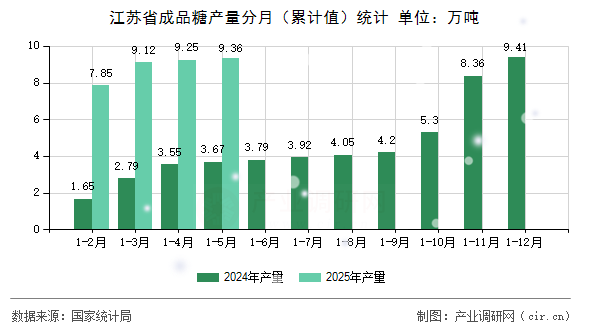 江蘇省成品糖產(chǎn)量分月（累計值）統(tǒng)計