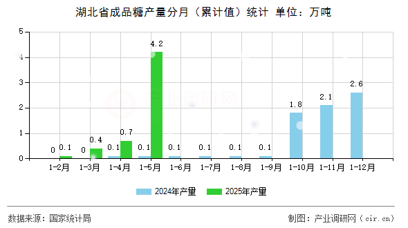 湖北省成品糖產(chǎn)量分月（累計值）統(tǒng)計