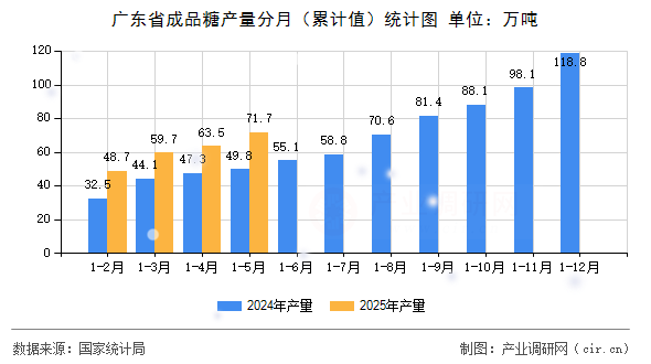 廣東省成品糖產(chǎn)量分月（累計值）統(tǒng)計圖