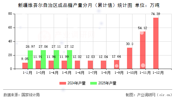 新疆維吾爾自治區(qū)成品糖產量分月（累計值）統(tǒng)計圖