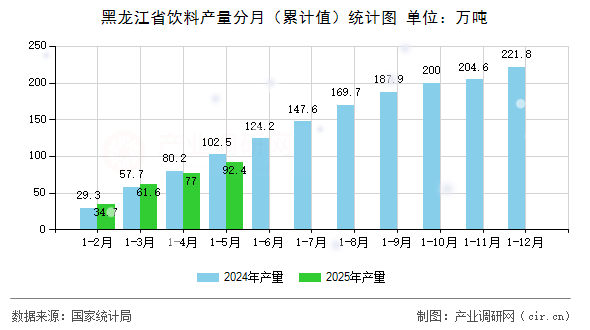黑龍江省飲料產(chǎn)量分月（累計(jì)值）統(tǒng)計(jì)圖