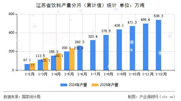 江蘇省飲料產(chǎn)量分月（累計值）統(tǒng)計